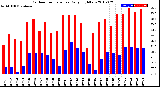 Milwaukee Weather Outdoor Temperature<br>Daily High/Low