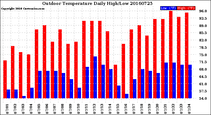 Milwaukee Weather Outdoor Temperature<br>Daily High/Low