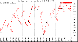 Milwaukee Weather Outdoor Temperature<br>Daily High