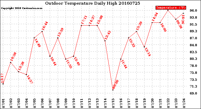 Milwaukee Weather Outdoor Temperature<br>Daily High