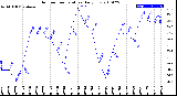 Milwaukee Weather Outdoor Temperature<br>Daily Low