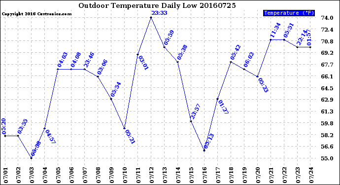 Milwaukee Weather Outdoor Temperature<br>Daily Low