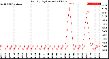 Milwaukee Weather Rain<br>By Day<br>(Inches)