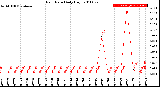 Milwaukee Weather Rain Rate<br>Daily High