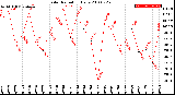 Milwaukee Weather Solar Radiation<br>Daily