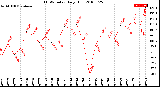 Milwaukee Weather THSW Index<br>Daily High