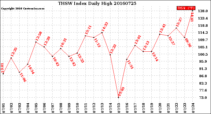 Milwaukee Weather THSW Index<br>Daily High