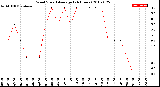 Milwaukee Weather Wind Speed<br>Average<br>(24 Hours)