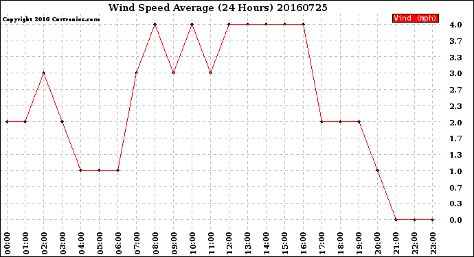 Milwaukee Weather Wind Speed<br>Average<br>(24 Hours)