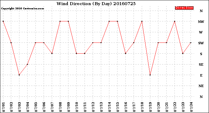Milwaukee Weather Wind Direction<br>(By Day)