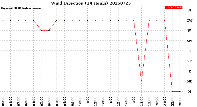 Milwaukee Weather Wind Direction<br>(24 Hours)