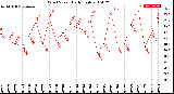 Milwaukee Weather Wind Speed<br>Daily High