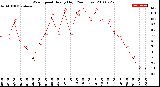 Milwaukee Weather Wind Speed<br>Hourly High<br>(24 Hours)