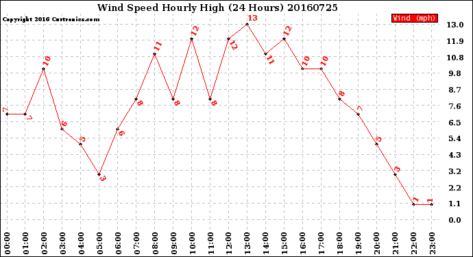 Milwaukee Weather Wind Speed<br>Hourly High<br>(24 Hours)