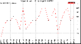 Milwaukee Weather Wind Direction<br>Daily High