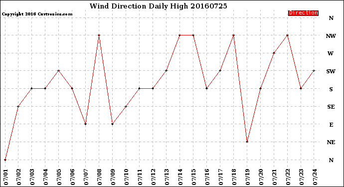 Milwaukee Weather Wind Direction<br>Daily High