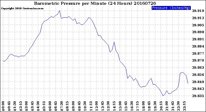 Milwaukee Weather Barometric Pressure<br>per Minute<br>(24 Hours)