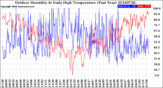 Milwaukee Weather Outdoor Humidity<br>At Daily High<br>Temperature<br>(Past Year)