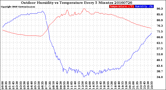 Milwaukee Weather Outdoor Humidity<br>vs Temperature<br>Every 5 Minutes