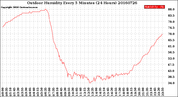 Milwaukee Weather Outdoor Humidity<br>Every 5 Minutes<br>(24 Hours)