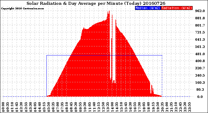Milwaukee Weather Solar Radiation<br>& Day Average<br>per Minute<br>(Today)
