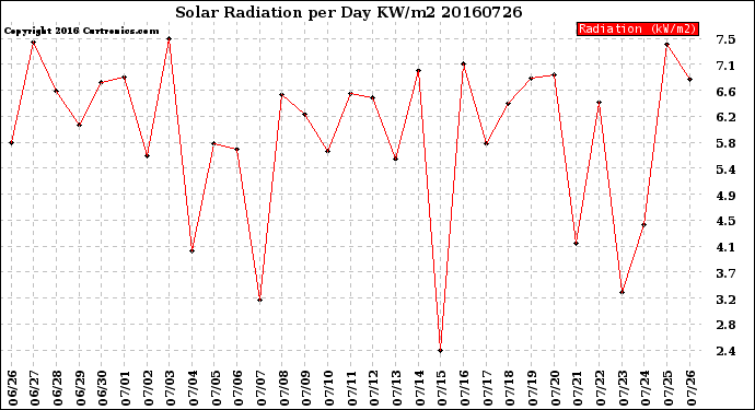 Milwaukee Weather Solar Radiation<br>per Day KW/m2