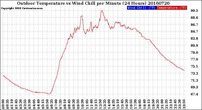 Milwaukee Weather Outdoor Temperature<br>vs Wind Chill<br>per Minute<br>(24 Hours)