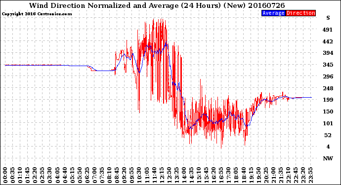 Milwaukee Weather Wind Direction<br>Normalized and Average<br>(24 Hours) (New)