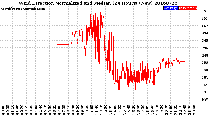 Milwaukee Weather Wind Direction<br>Normalized and Median<br>(24 Hours) (New)