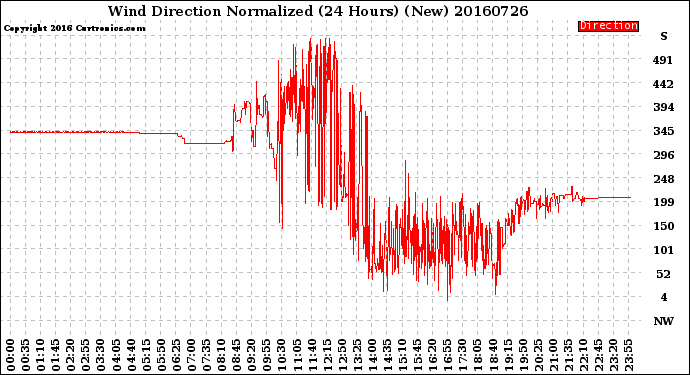 Milwaukee Weather Wind Direction<br>Normalized<br>(24 Hours) (New)