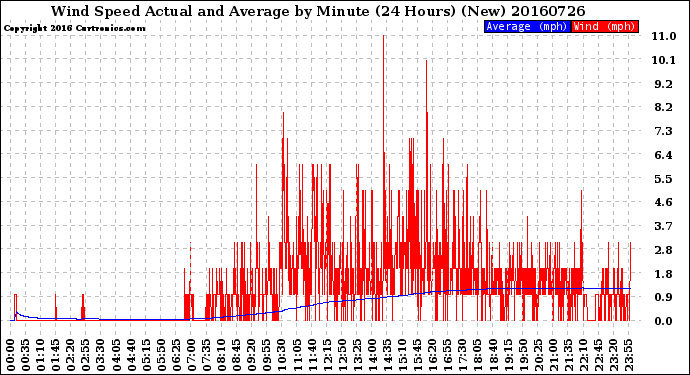 Milwaukee Weather Wind Speed<br>Actual and Average<br>by Minute<br>(24 Hours) (New)