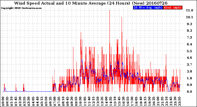 Milwaukee Weather Wind Speed<br>Actual and 10 Minute<br>Average<br>(24 Hours) (New)