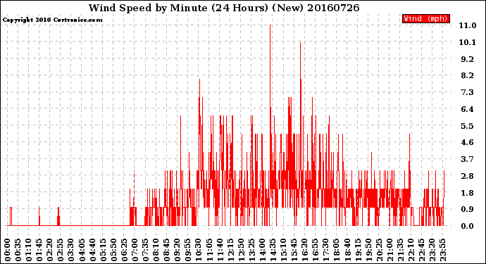 Milwaukee Weather Wind Speed<br>by Minute<br>(24 Hours) (New)