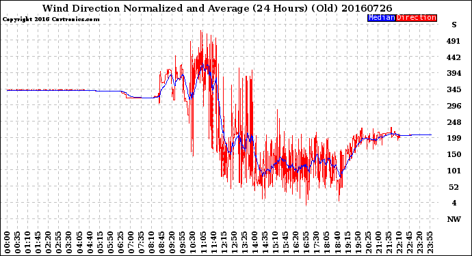 Milwaukee Weather Wind Direction<br>Normalized and Average<br>(24 Hours) (Old)