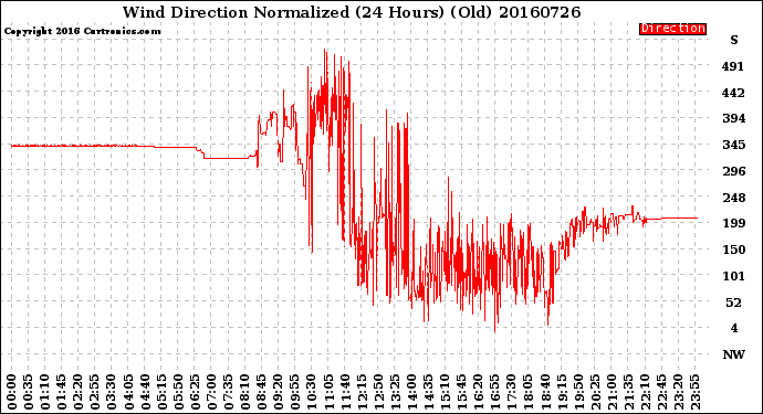 Milwaukee Weather Wind Direction<br>Normalized<br>(24 Hours) (Old)