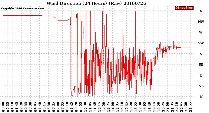 Milwaukee Weather Wind Direction<br>(24 Hours) (Raw)