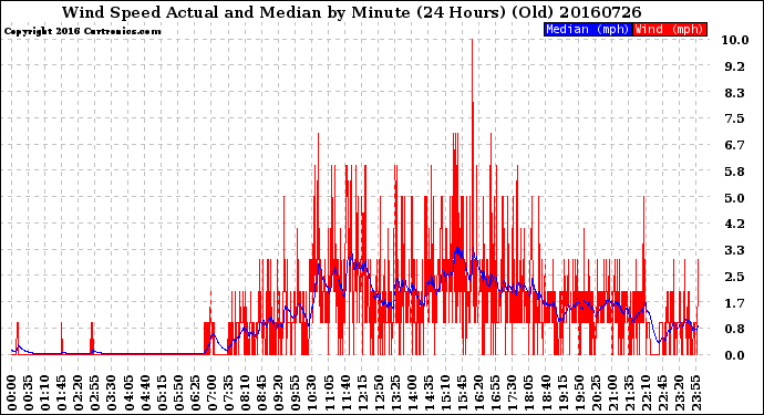 Milwaukee Weather Wind Speed<br>Actual and Median<br>by Minute<br>(24 Hours) (Old)
