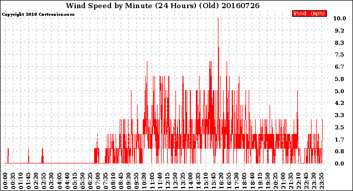 Milwaukee Weather Wind Speed<br>by Minute<br>(24 Hours) (Old)