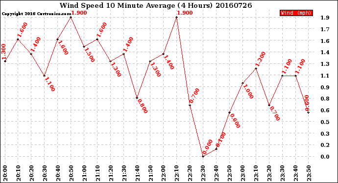 Milwaukee Weather Wind Speed<br>10 Minute Average<br>(4 Hours)