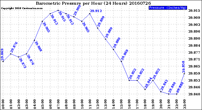 Milwaukee Weather Barometric Pressure<br>per Hour<br>(24 Hours)