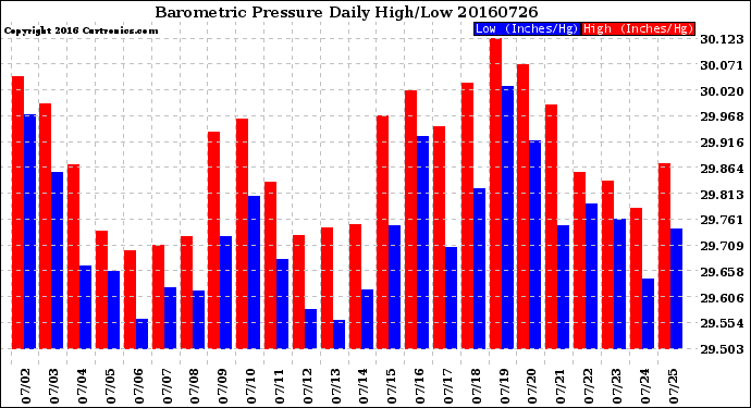 Milwaukee Weather Barometric Pressure<br>Daily High/Low