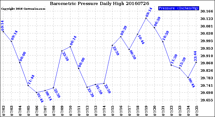 Milwaukee Weather Barometric Pressure<br>Daily High