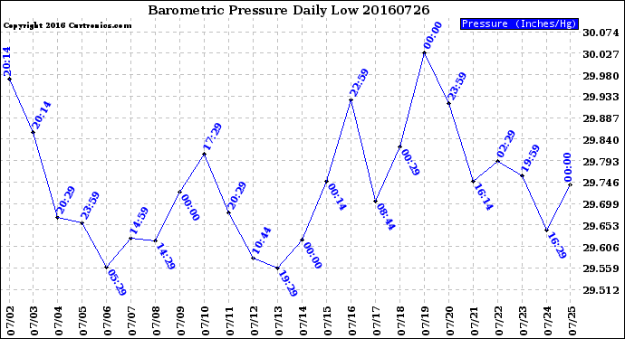 Milwaukee Weather Barometric Pressure<br>Daily Low