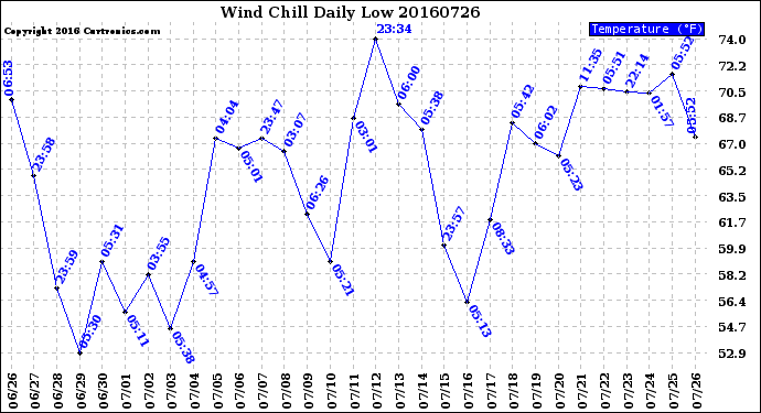Milwaukee Weather Wind Chill<br>Daily Low