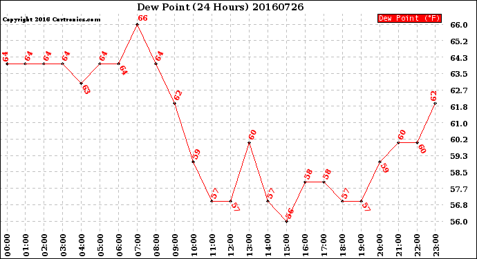 Milwaukee Weather Dew Point<br>(24 Hours)