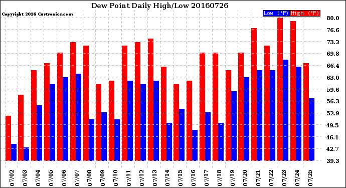 Milwaukee Weather Dew Point<br>Daily High/Low
