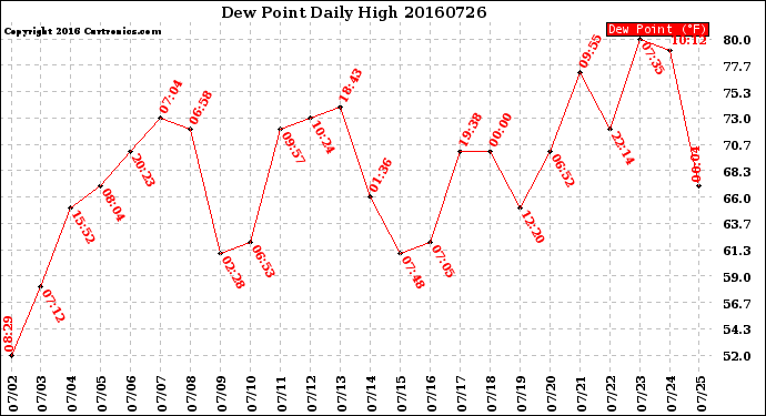 Milwaukee Weather Dew Point<br>Daily High
