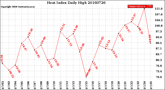 Milwaukee Weather Heat Index<br>Daily High