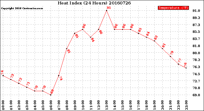 Milwaukee Weather Heat Index<br>(24 Hours)
