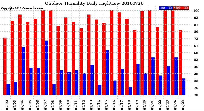 Milwaukee Weather Outdoor Humidity<br>Daily High/Low